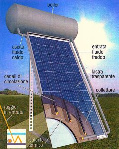 Funzionamento pannello fotovoltaico