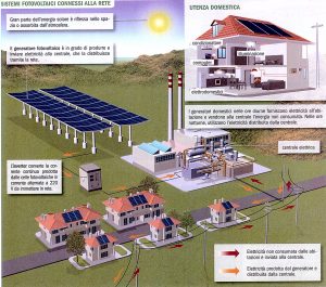 Sistemi fotovoltaici connessi alla rete